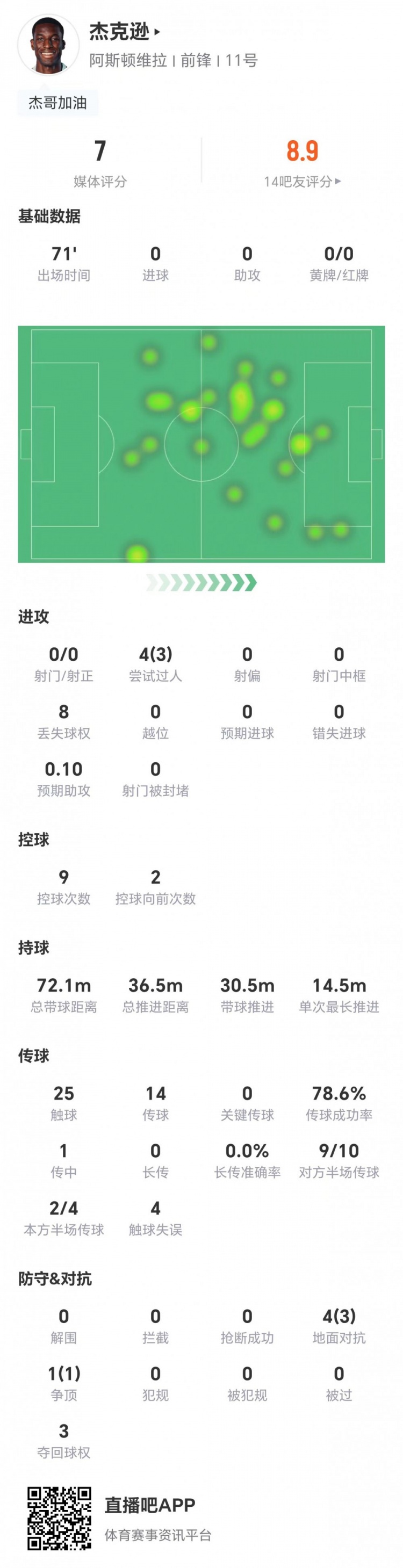 杰克逊本场数据:0射门+4过人3成功+5对抗4成功 获评7分